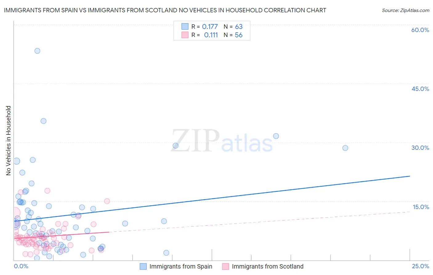Immigrants from Spain vs Immigrants from Scotland No Vehicles in Household