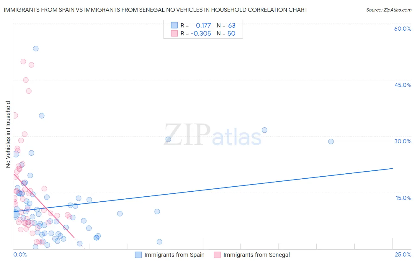 Immigrants from Spain vs Immigrants from Senegal No Vehicles in Household