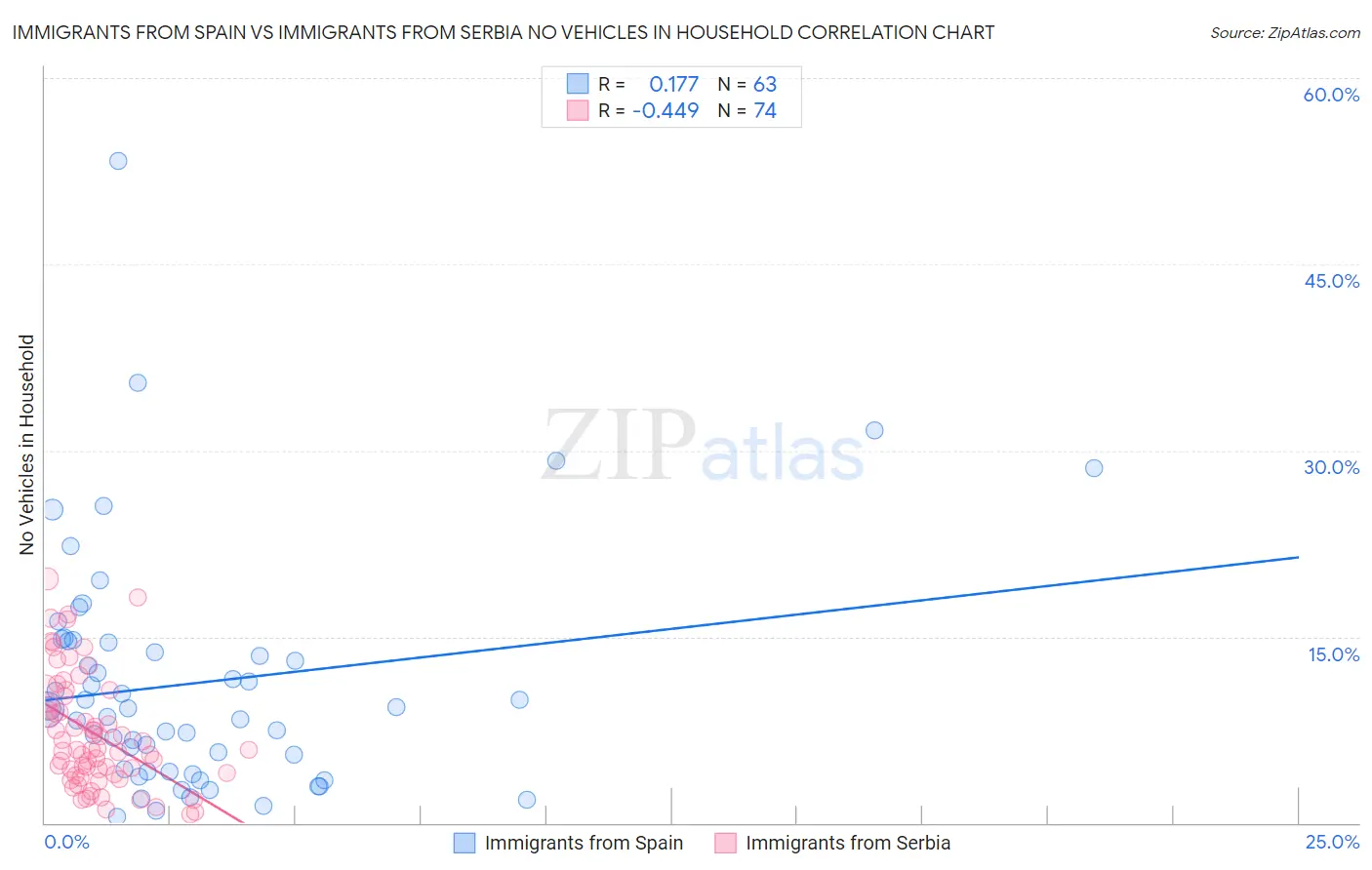 Immigrants from Spain vs Immigrants from Serbia No Vehicles in Household
