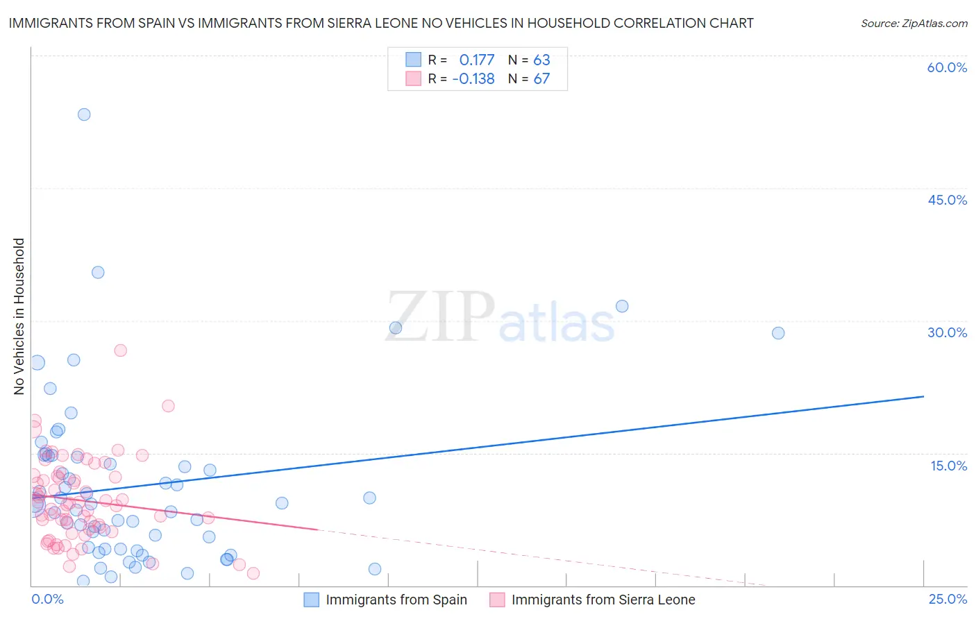 Immigrants from Spain vs Immigrants from Sierra Leone No Vehicles in Household