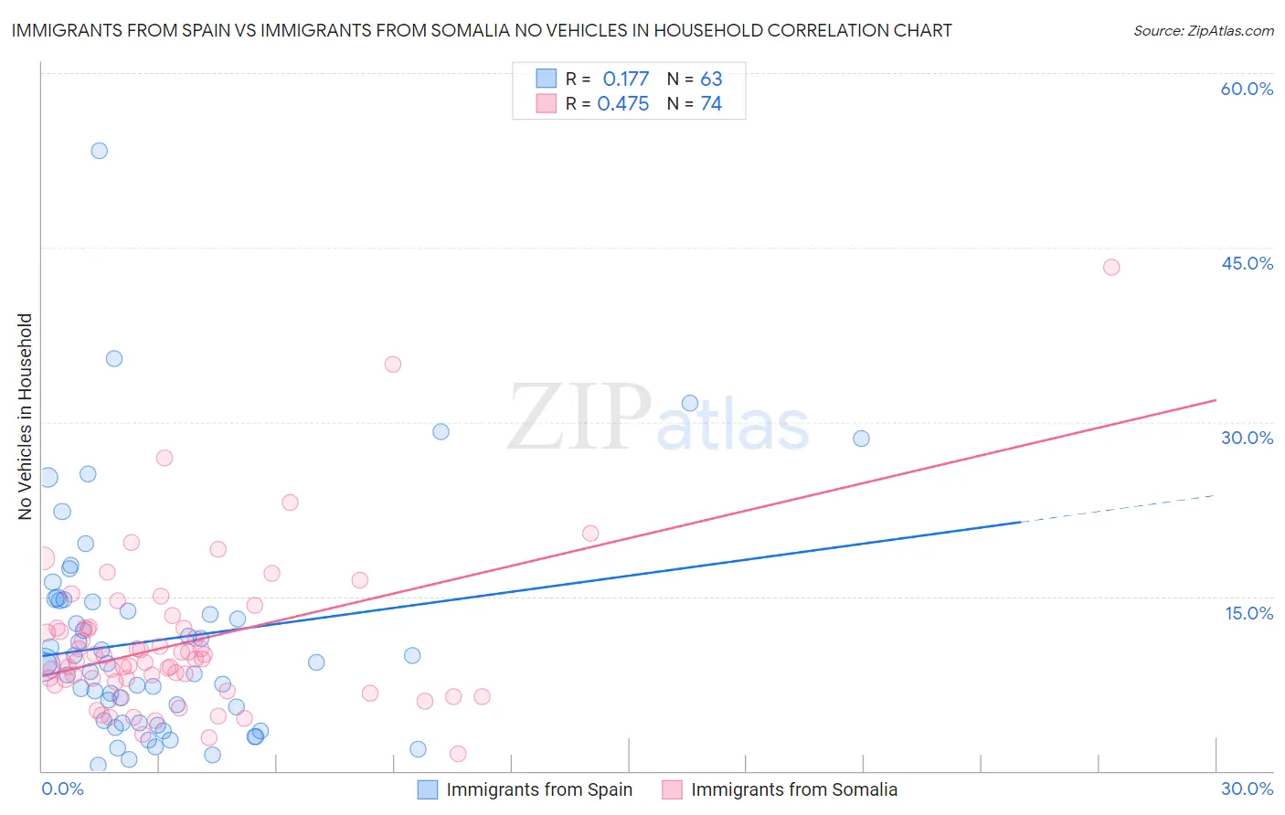 Immigrants from Spain vs Immigrants from Somalia No Vehicles in Household
