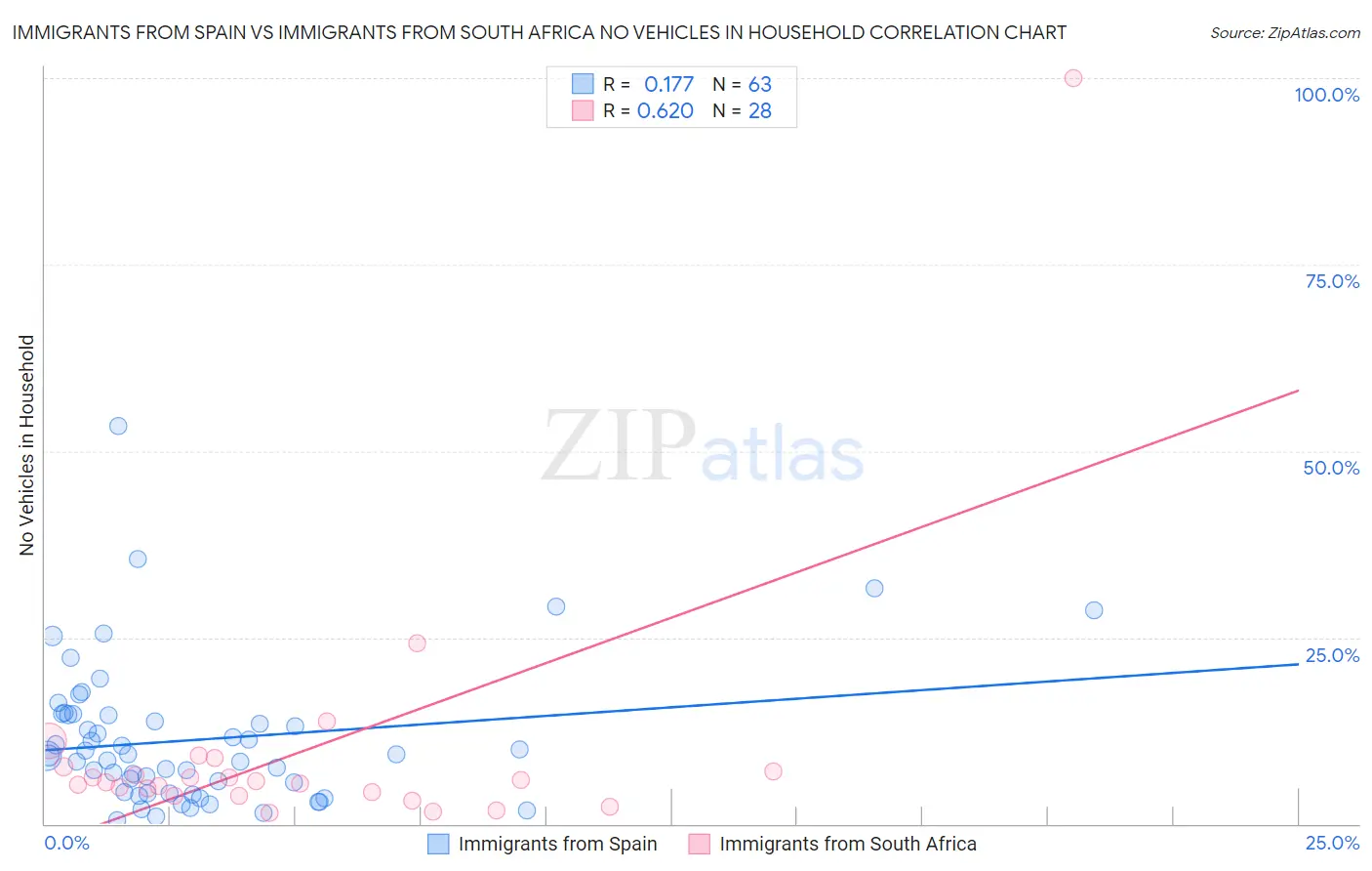 Immigrants from Spain vs Immigrants from South Africa No Vehicles in Household