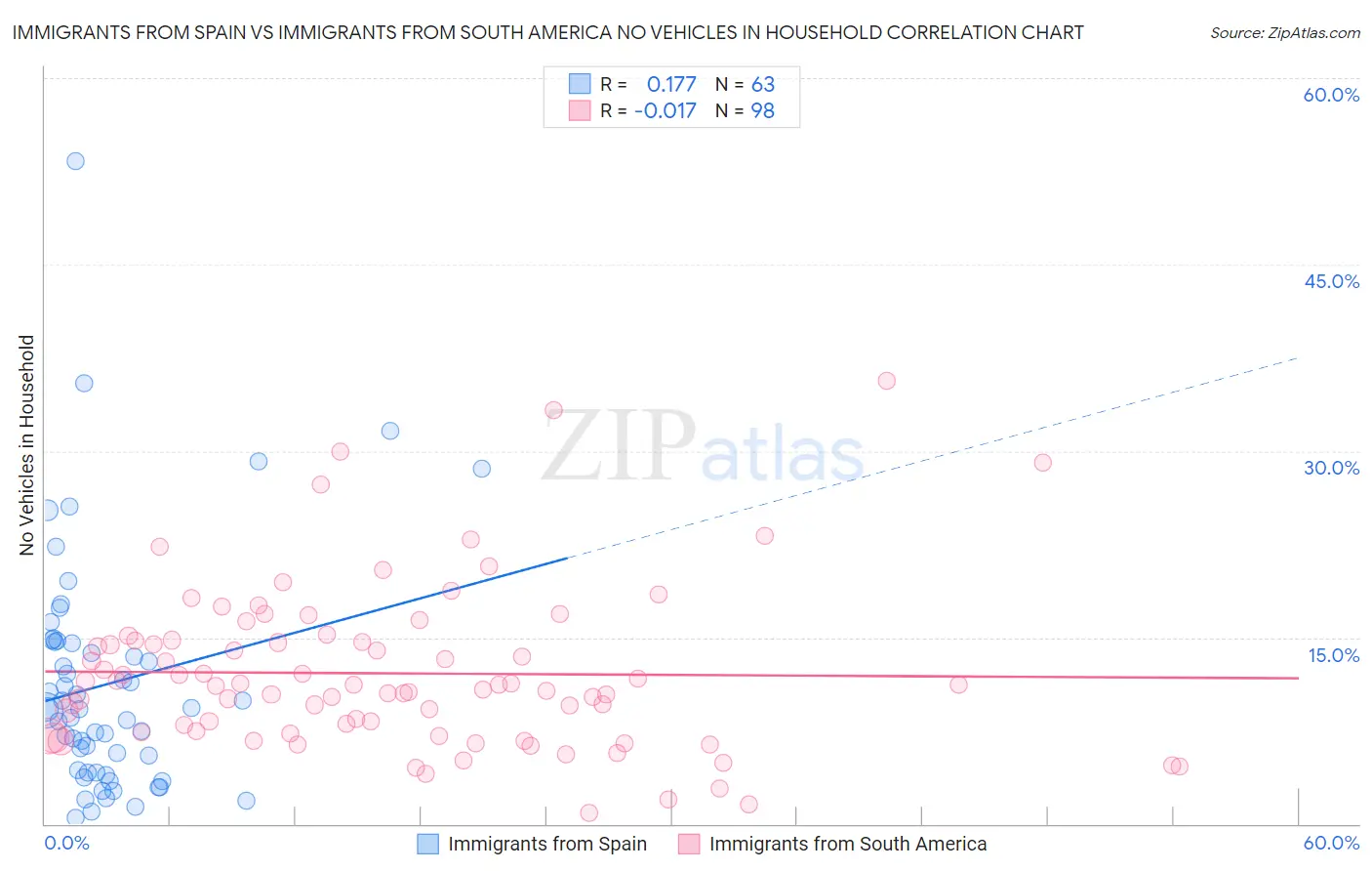 Immigrants from Spain vs Immigrants from South America No Vehicles in Household