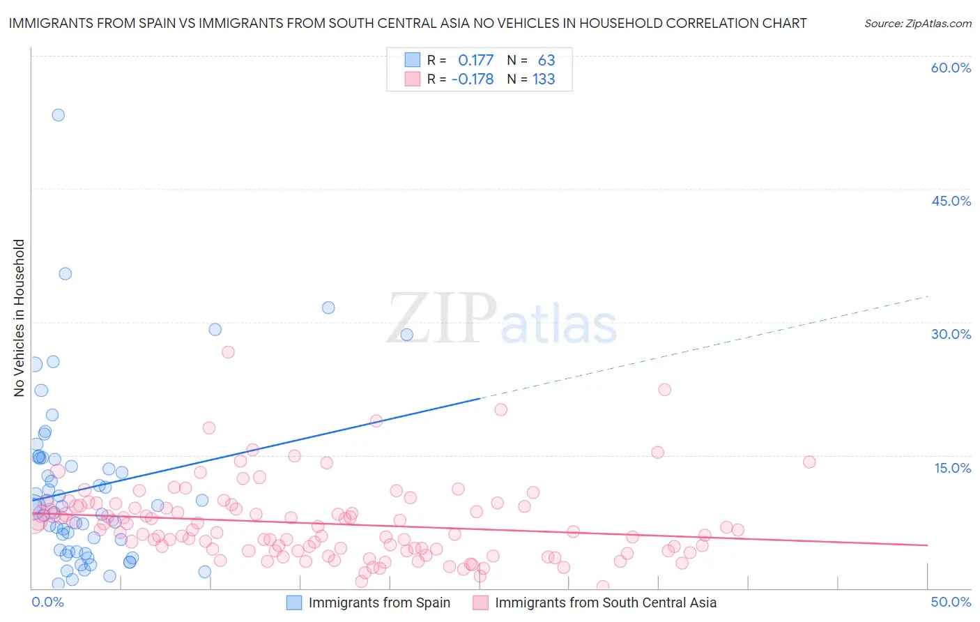 Immigrants from Spain vs Immigrants from South Central Asia No Vehicles in Household