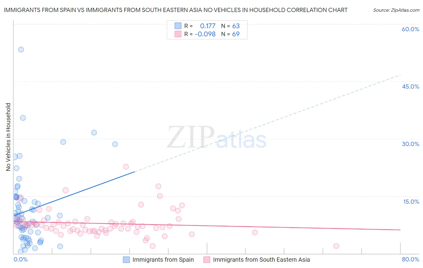 Immigrants from Spain vs Immigrants from South Eastern Asia No Vehicles in Household