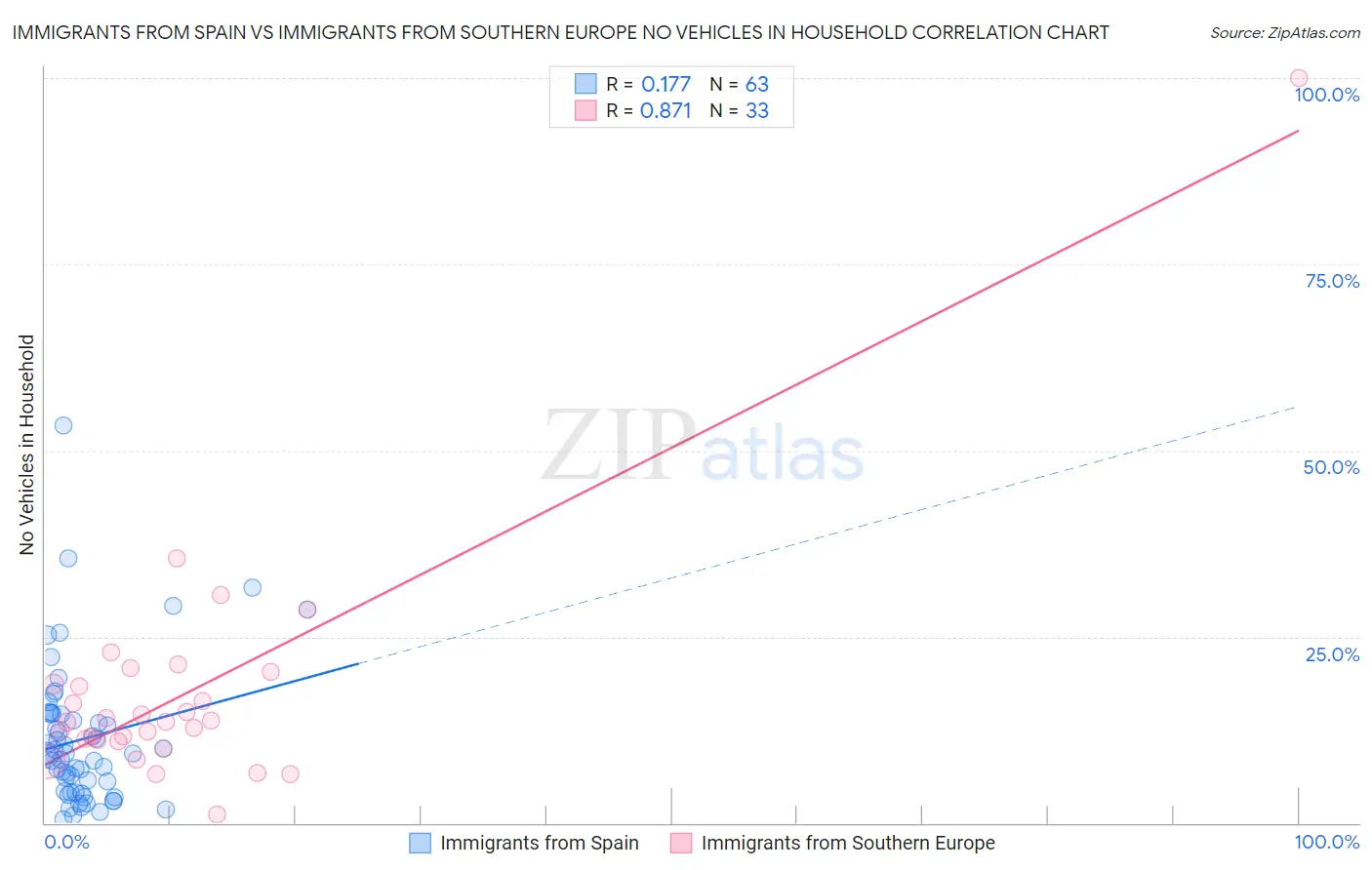 Immigrants from Spain vs Immigrants from Southern Europe No Vehicles in Household