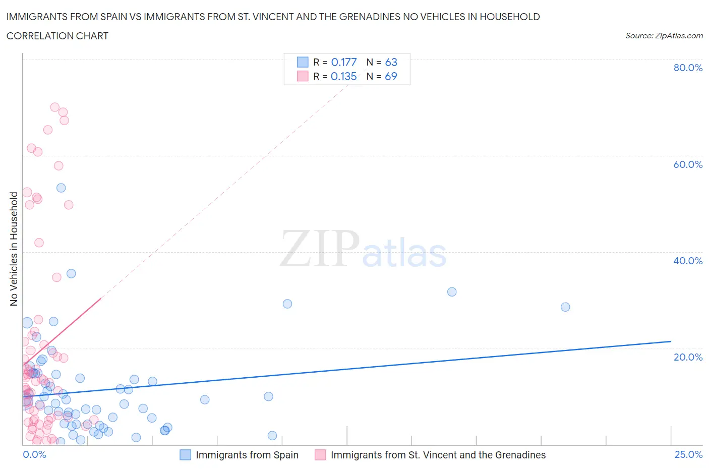 Immigrants from Spain vs Immigrants from St. Vincent and the Grenadines No Vehicles in Household