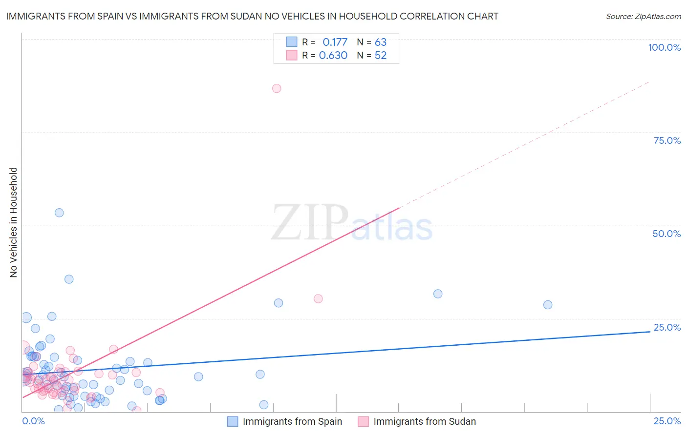 Immigrants from Spain vs Immigrants from Sudan No Vehicles in Household