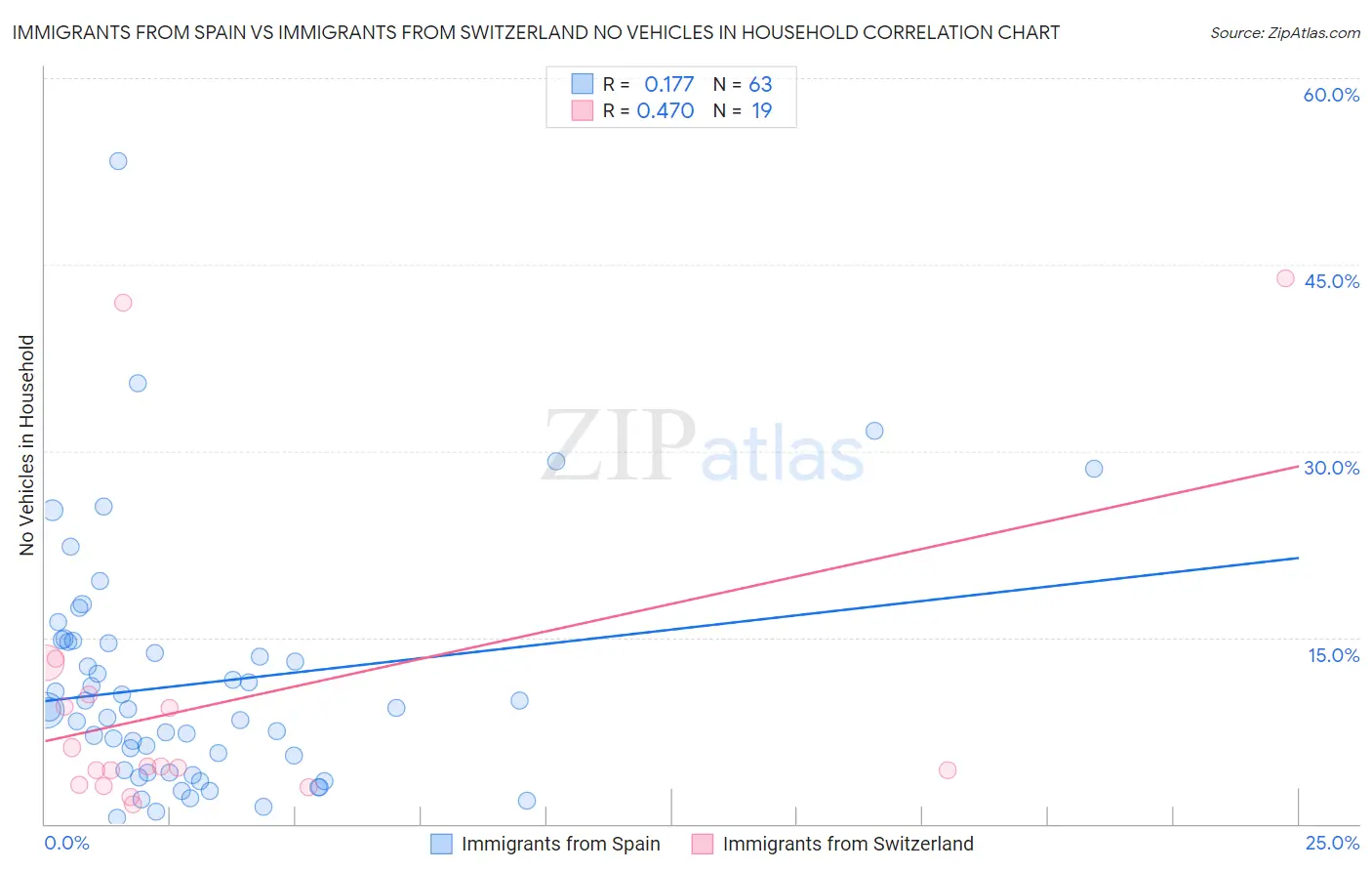 Immigrants from Spain vs Immigrants from Switzerland No Vehicles in Household