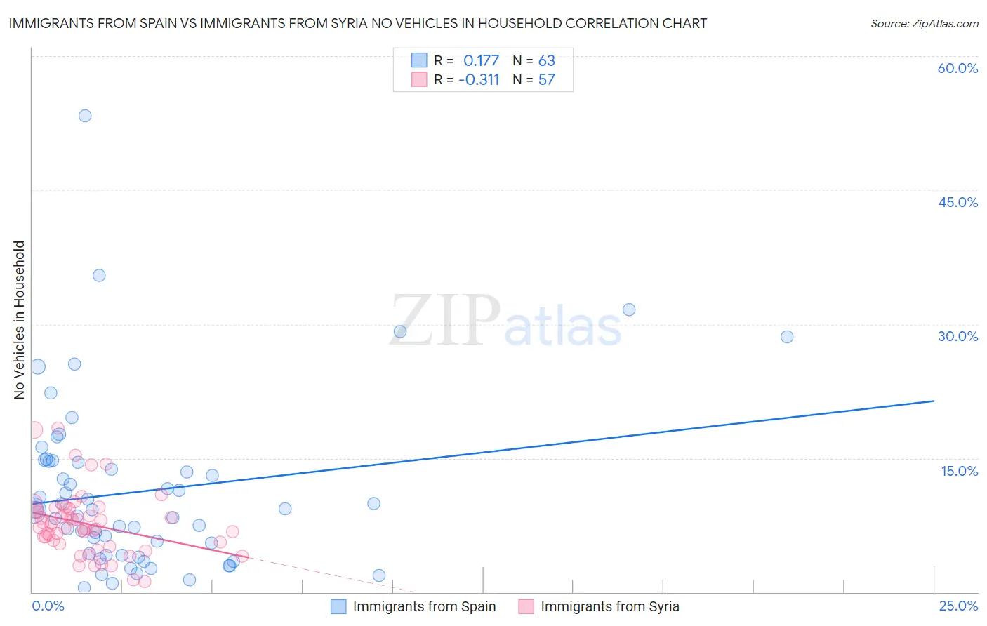 Immigrants from Spain vs Immigrants from Syria No Vehicles in Household