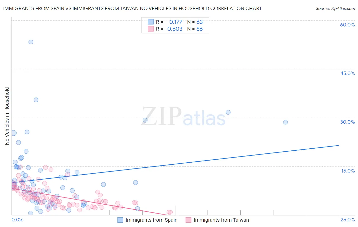 Immigrants from Spain vs Immigrants from Taiwan No Vehicles in Household