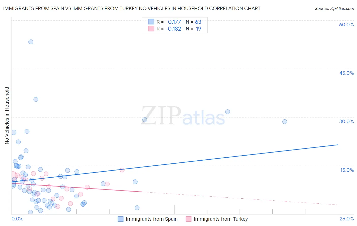Immigrants from Spain vs Immigrants from Turkey No Vehicles in Household