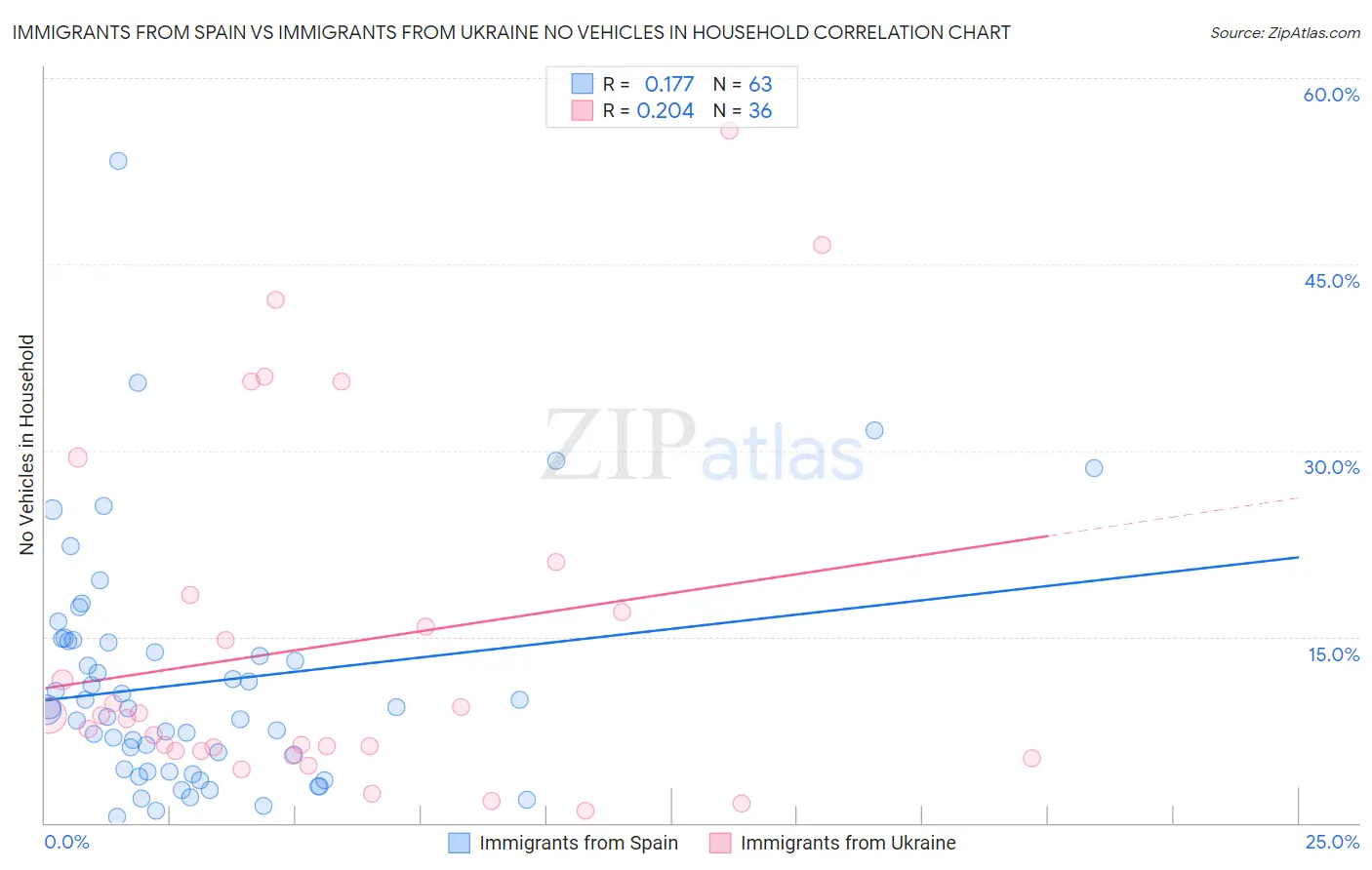 Immigrants from Spain vs Immigrants from Ukraine No Vehicles in Household