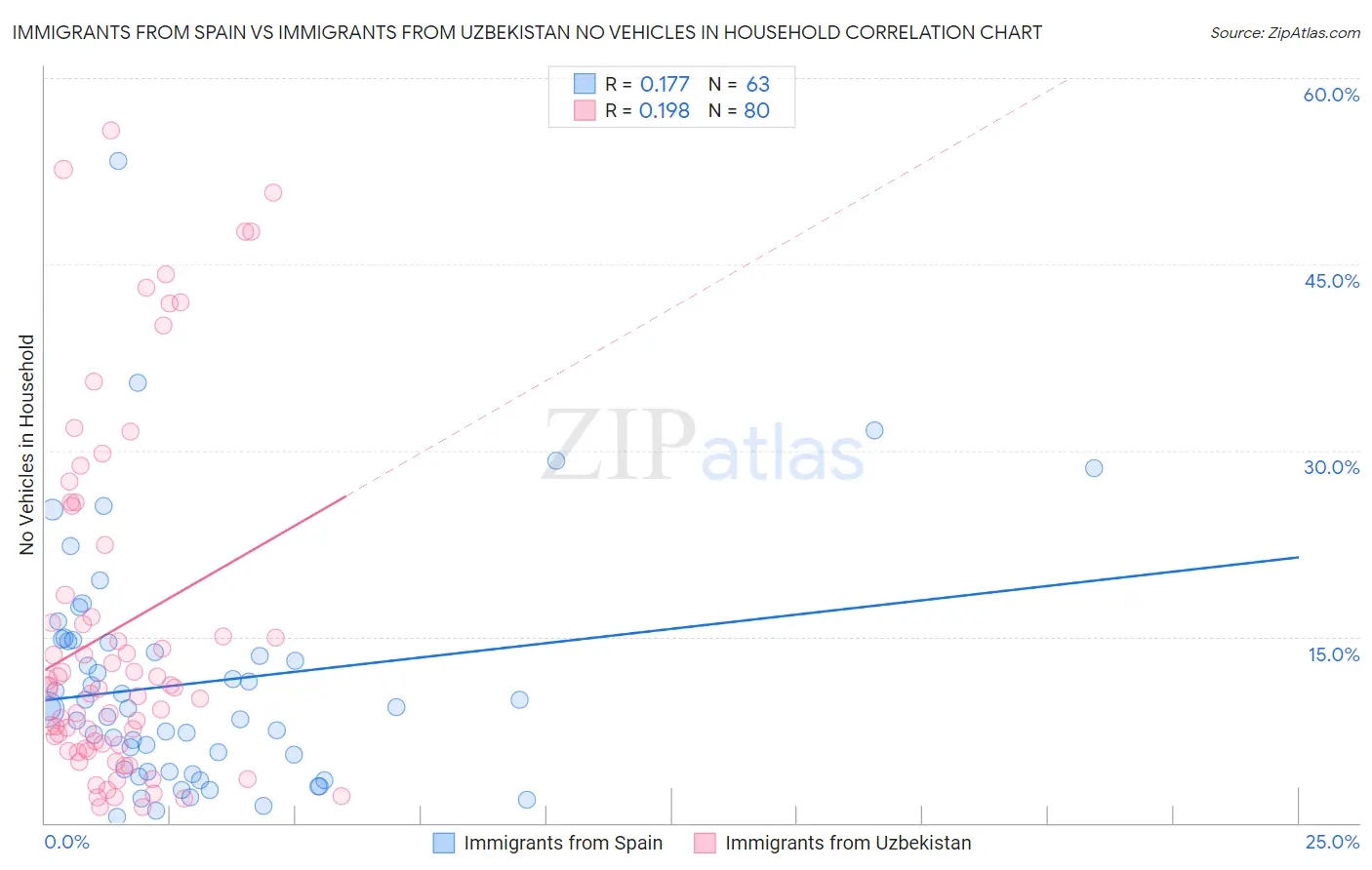 Immigrants from Spain vs Immigrants from Uzbekistan No Vehicles in Household
