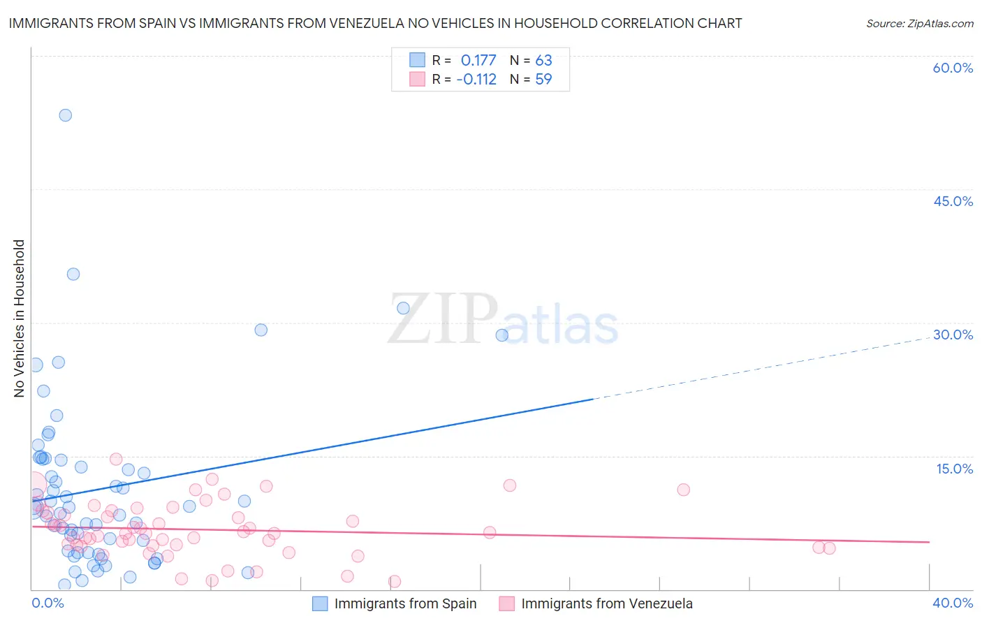 Immigrants from Spain vs Immigrants from Venezuela No Vehicles in Household