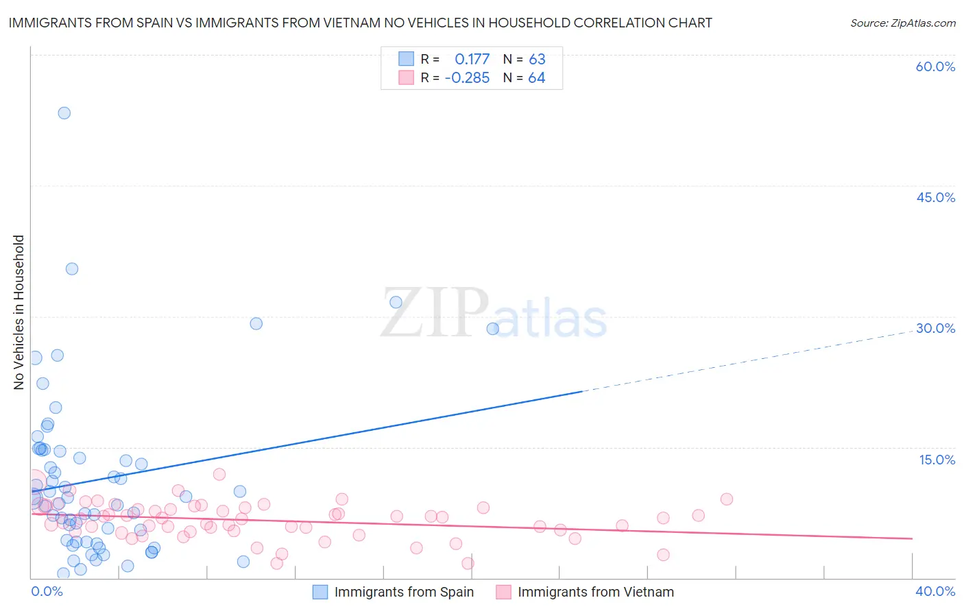 Immigrants from Spain vs Immigrants from Vietnam No Vehicles in Household