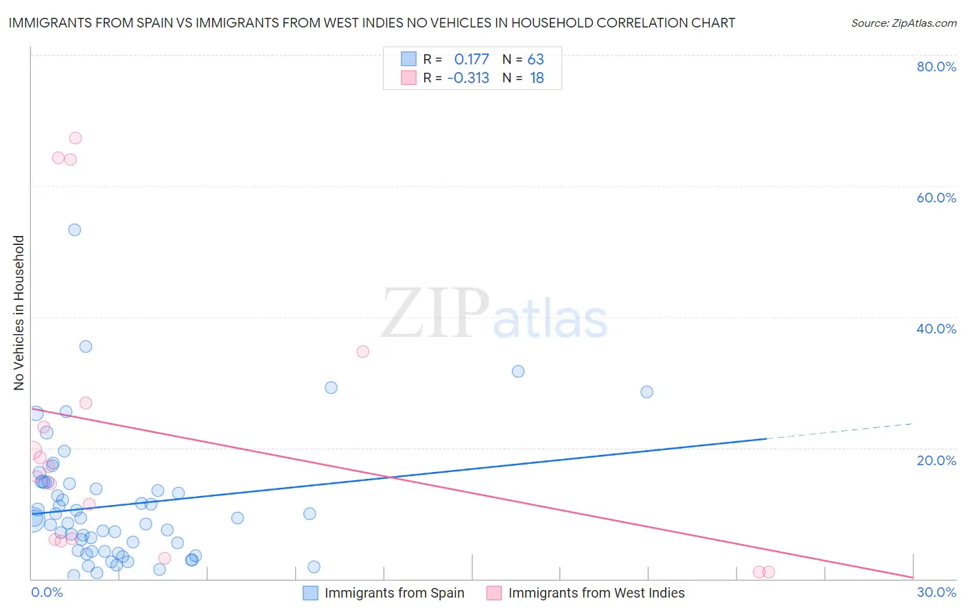 Immigrants from Spain vs Immigrants from West Indies No Vehicles in Household