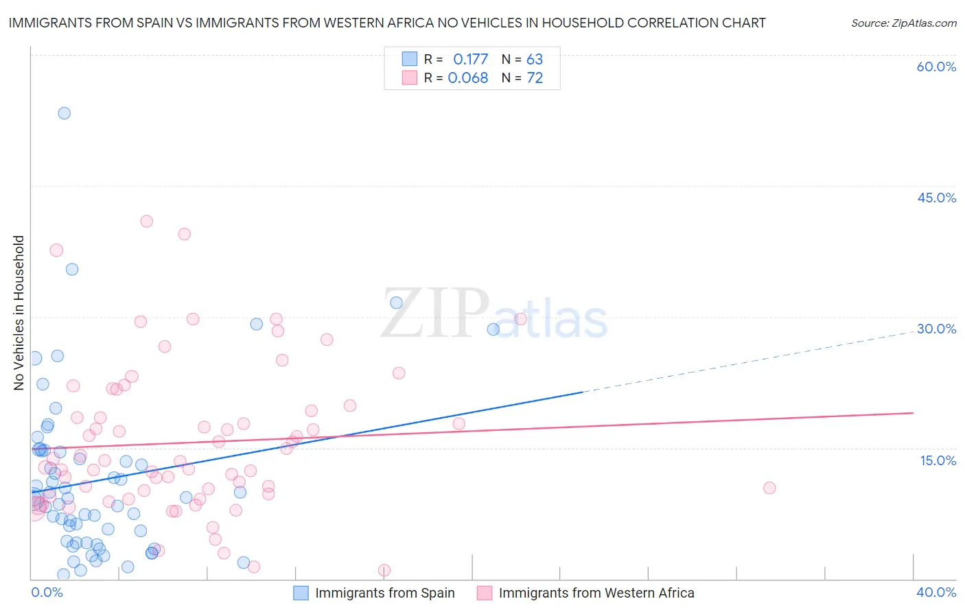 Immigrants from Spain vs Immigrants from Western Africa No Vehicles in Household
