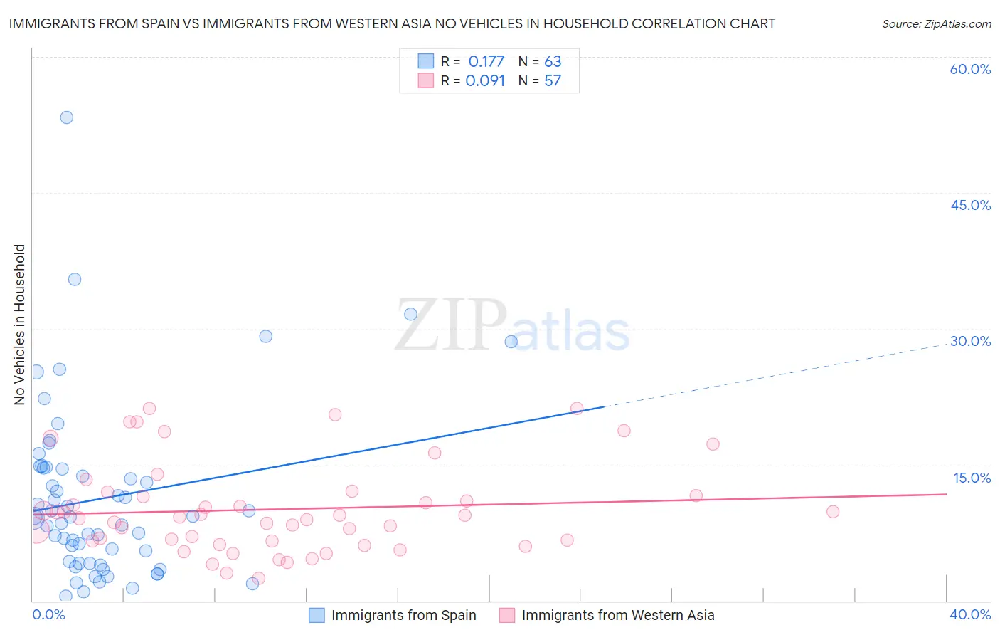 Immigrants from Spain vs Immigrants from Western Asia No Vehicles in Household