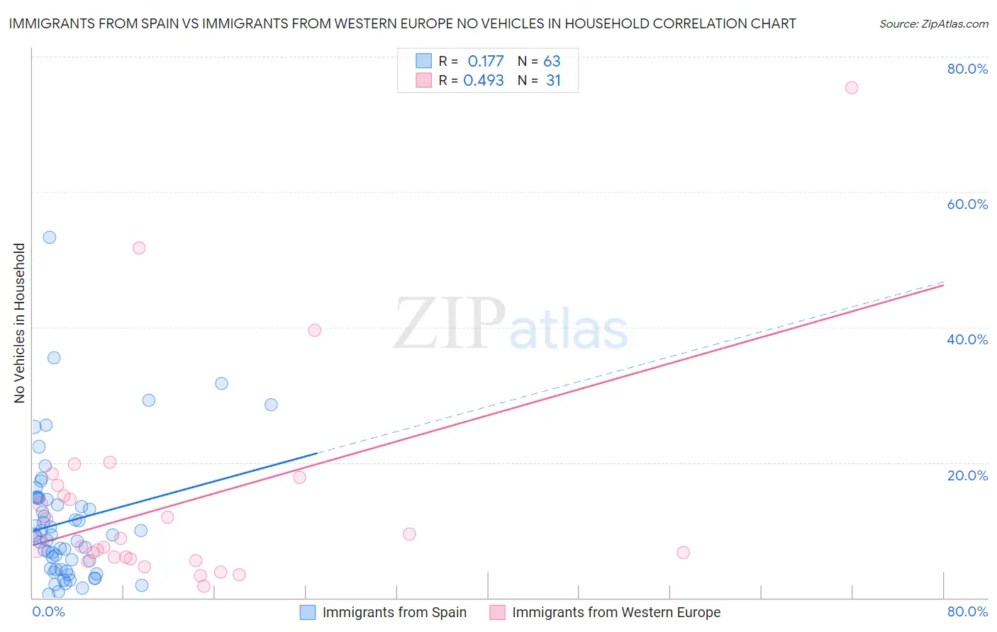 Immigrants from Spain vs Immigrants from Western Europe No Vehicles in Household