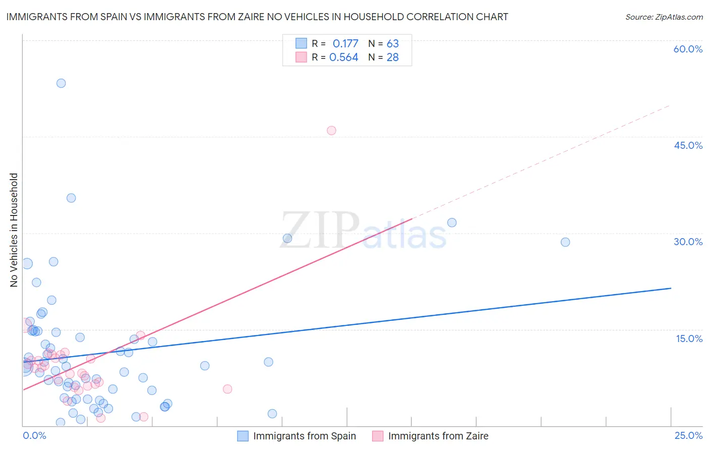 Immigrants from Spain vs Immigrants from Zaire No Vehicles in Household