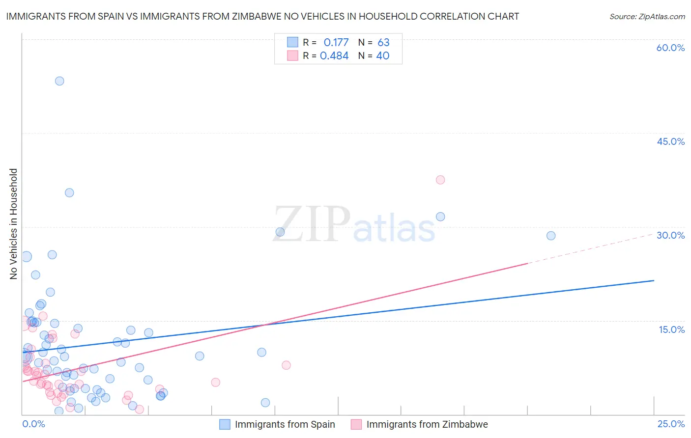 Immigrants from Spain vs Immigrants from Zimbabwe No Vehicles in Household