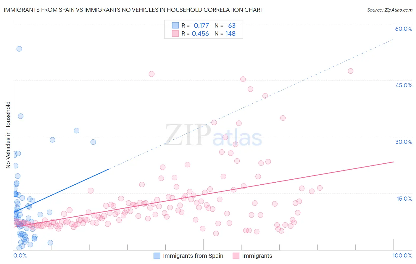 Immigrants from Spain vs Immigrants No Vehicles in Household