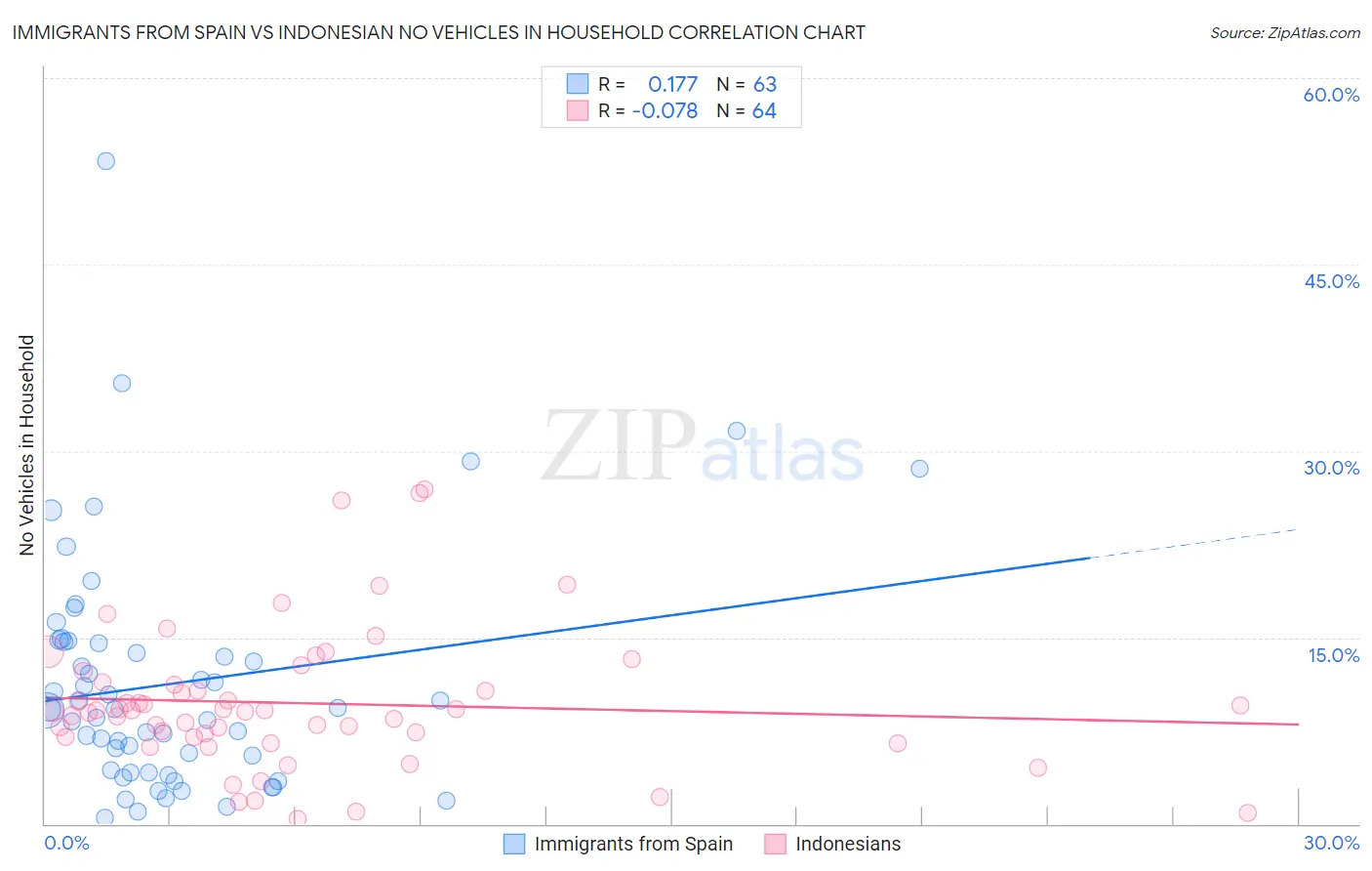 Immigrants from Spain vs Indonesian No Vehicles in Household