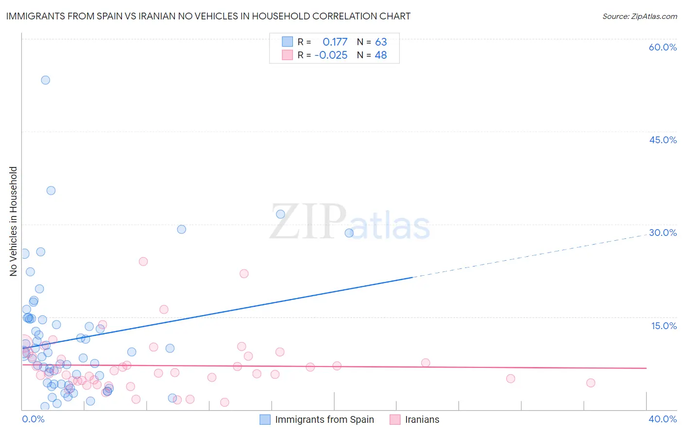 Immigrants from Spain vs Iranian No Vehicles in Household