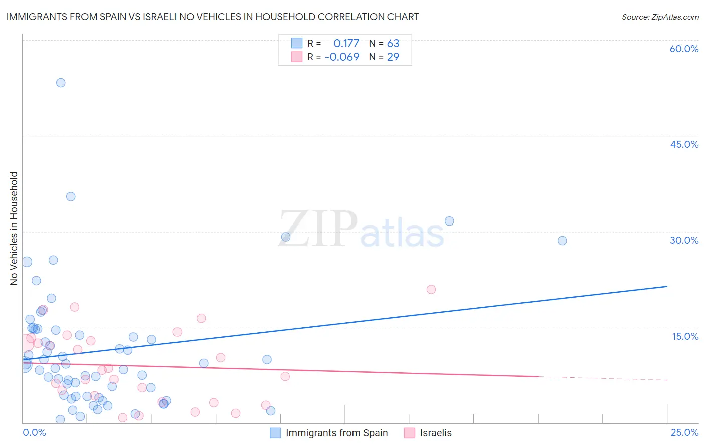 Immigrants from Spain vs Israeli No Vehicles in Household