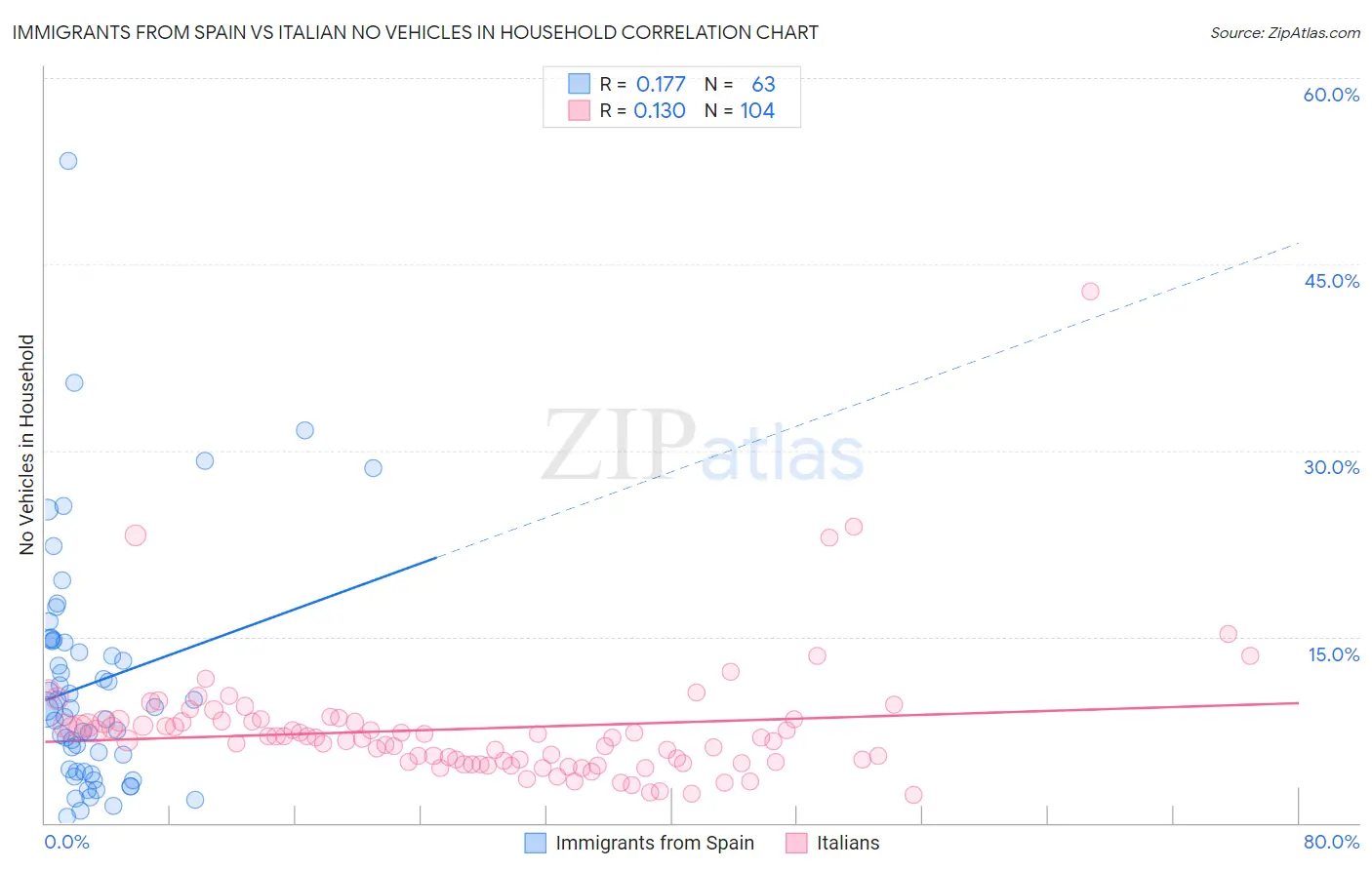 Immigrants from Spain vs Italian No Vehicles in Household