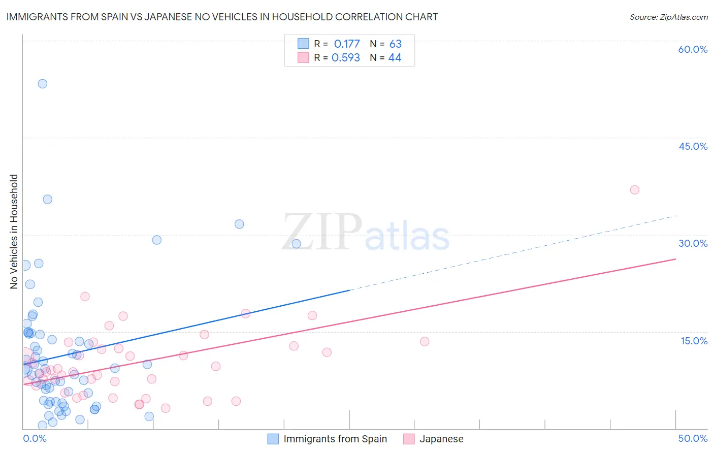 Immigrants from Spain vs Japanese No Vehicles in Household