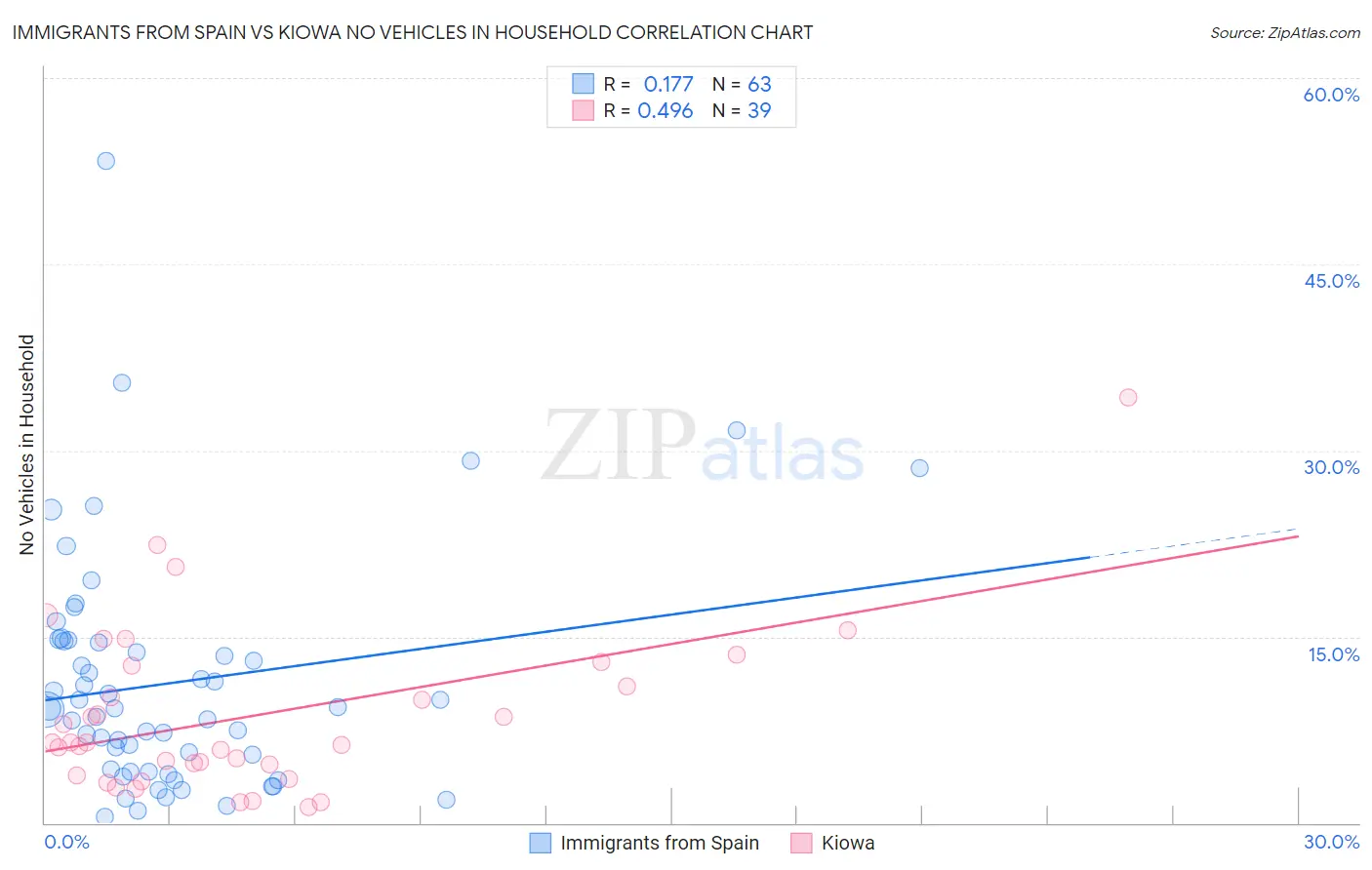 Immigrants from Spain vs Kiowa No Vehicles in Household