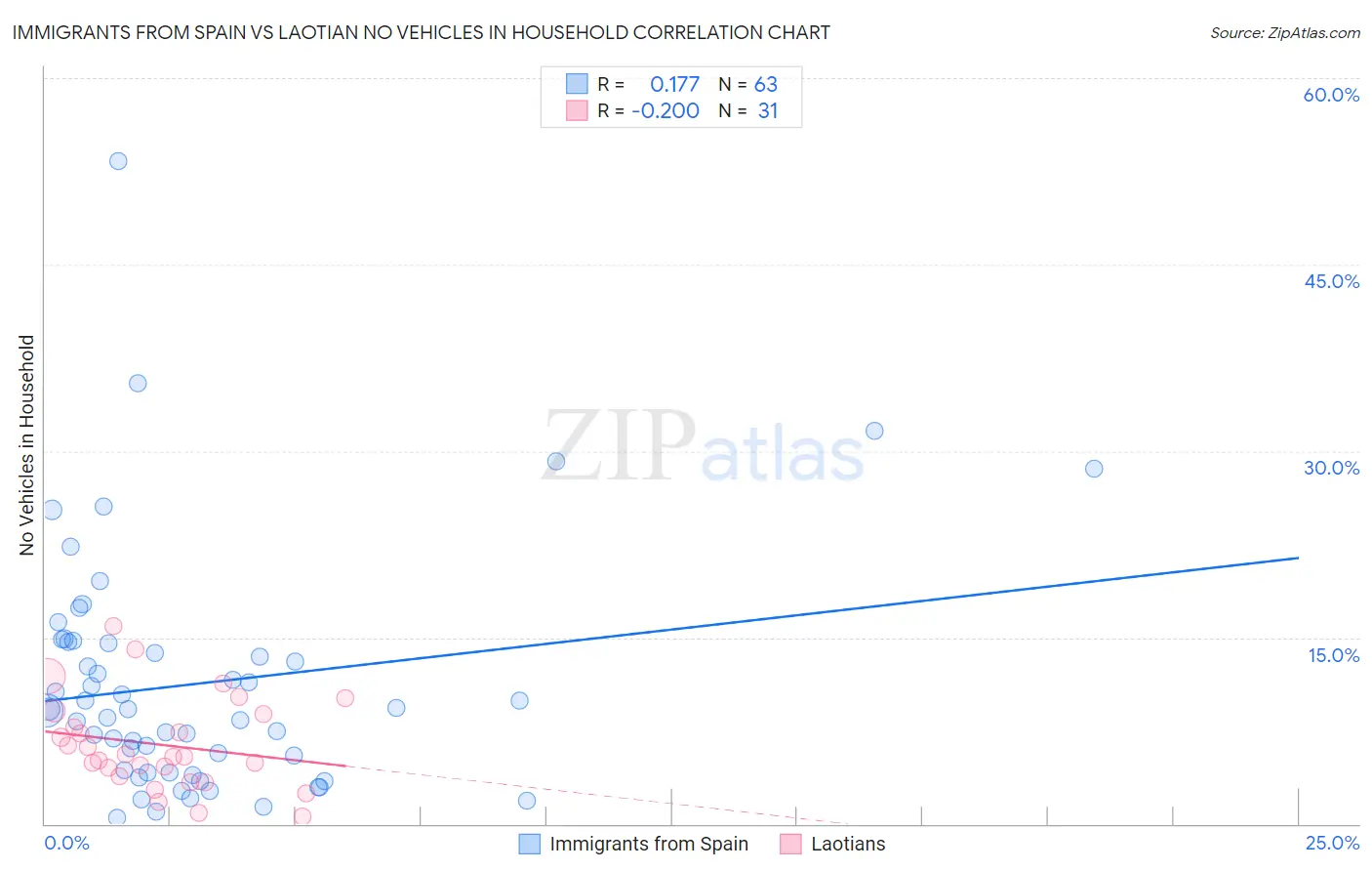 Immigrants from Spain vs Laotian No Vehicles in Household