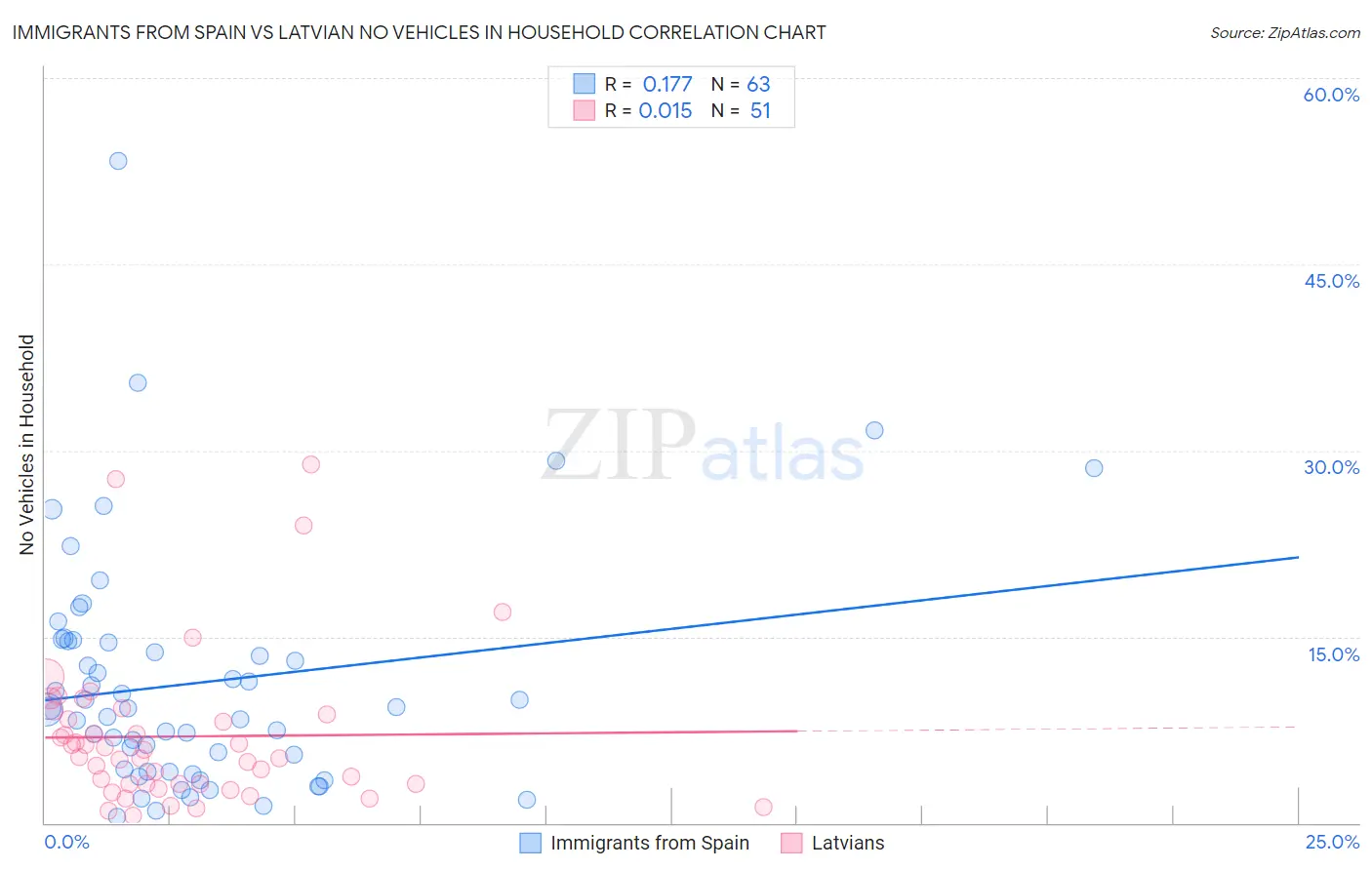 Immigrants from Spain vs Latvian No Vehicles in Household