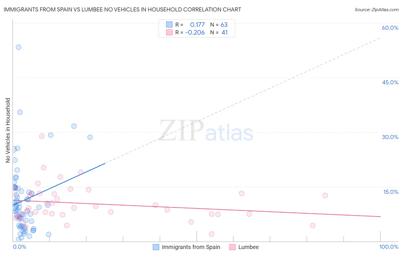 Immigrants from Spain vs Lumbee No Vehicles in Household