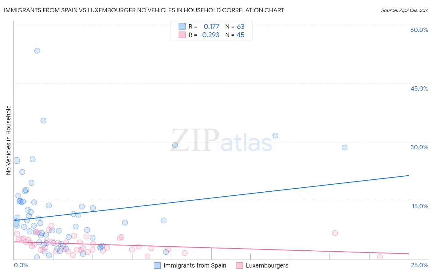 Immigrants from Spain vs Luxembourger No Vehicles in Household