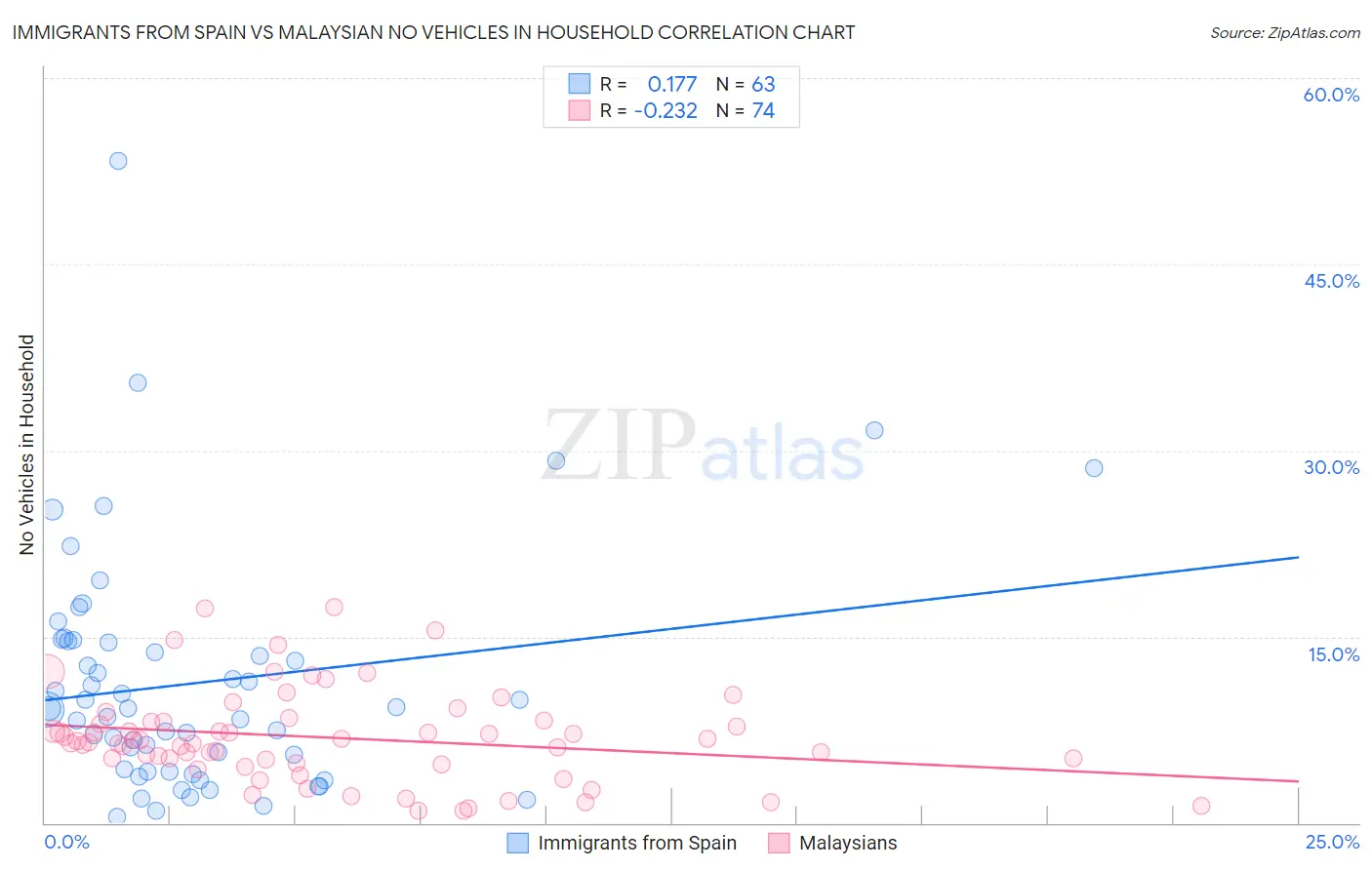 Immigrants from Spain vs Malaysian No Vehicles in Household