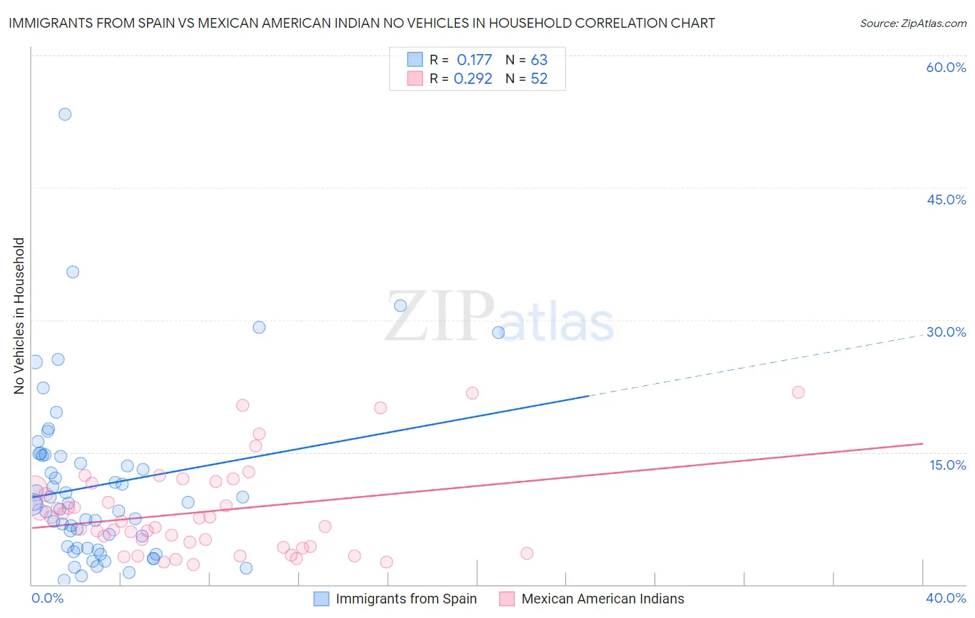 Immigrants from Spain vs Mexican American Indian No Vehicles in Household