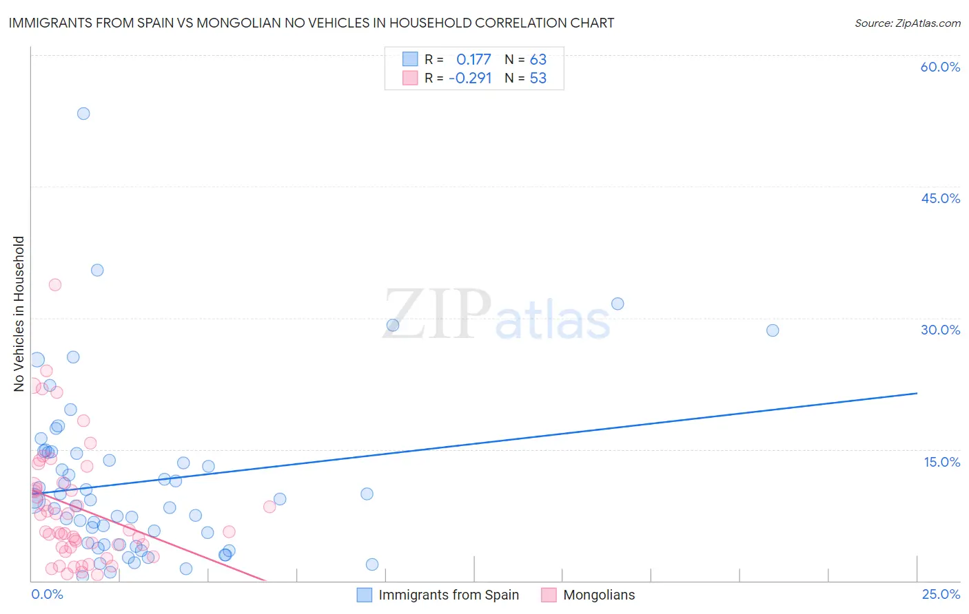 Immigrants from Spain vs Mongolian No Vehicles in Household