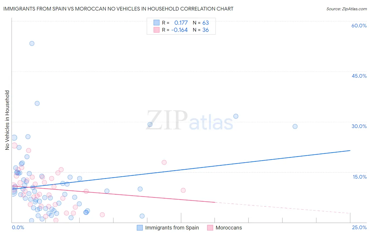 Immigrants from Spain vs Moroccan No Vehicles in Household