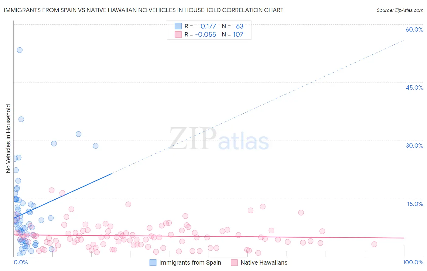 Immigrants from Spain vs Native Hawaiian No Vehicles in Household
