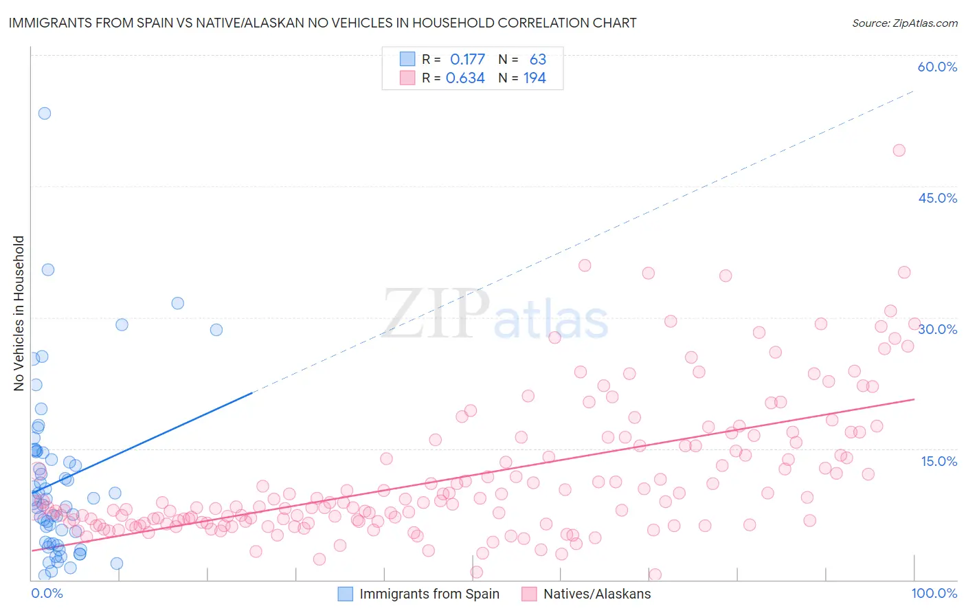 Immigrants from Spain vs Native/Alaskan No Vehicles in Household