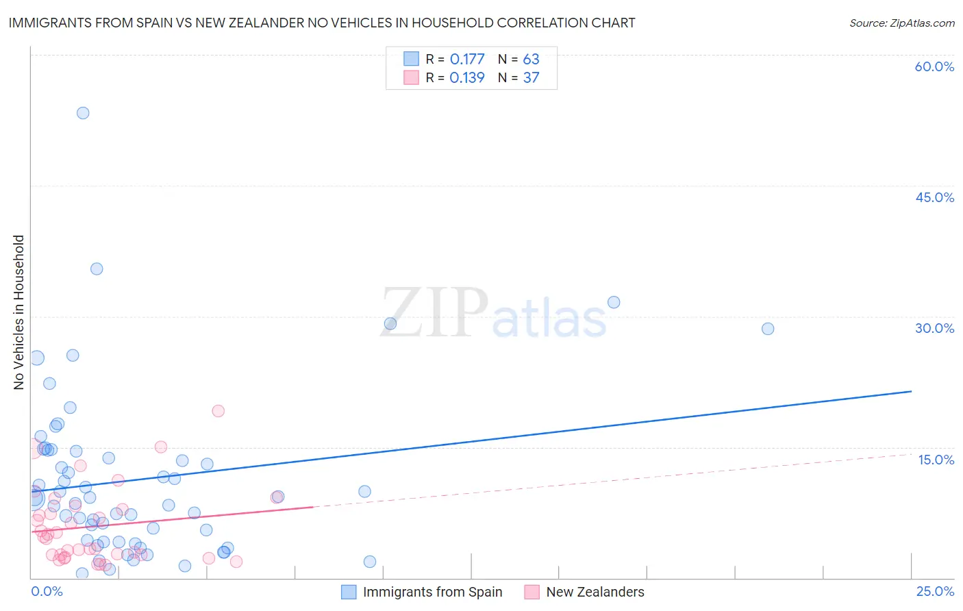 Immigrants from Spain vs New Zealander No Vehicles in Household