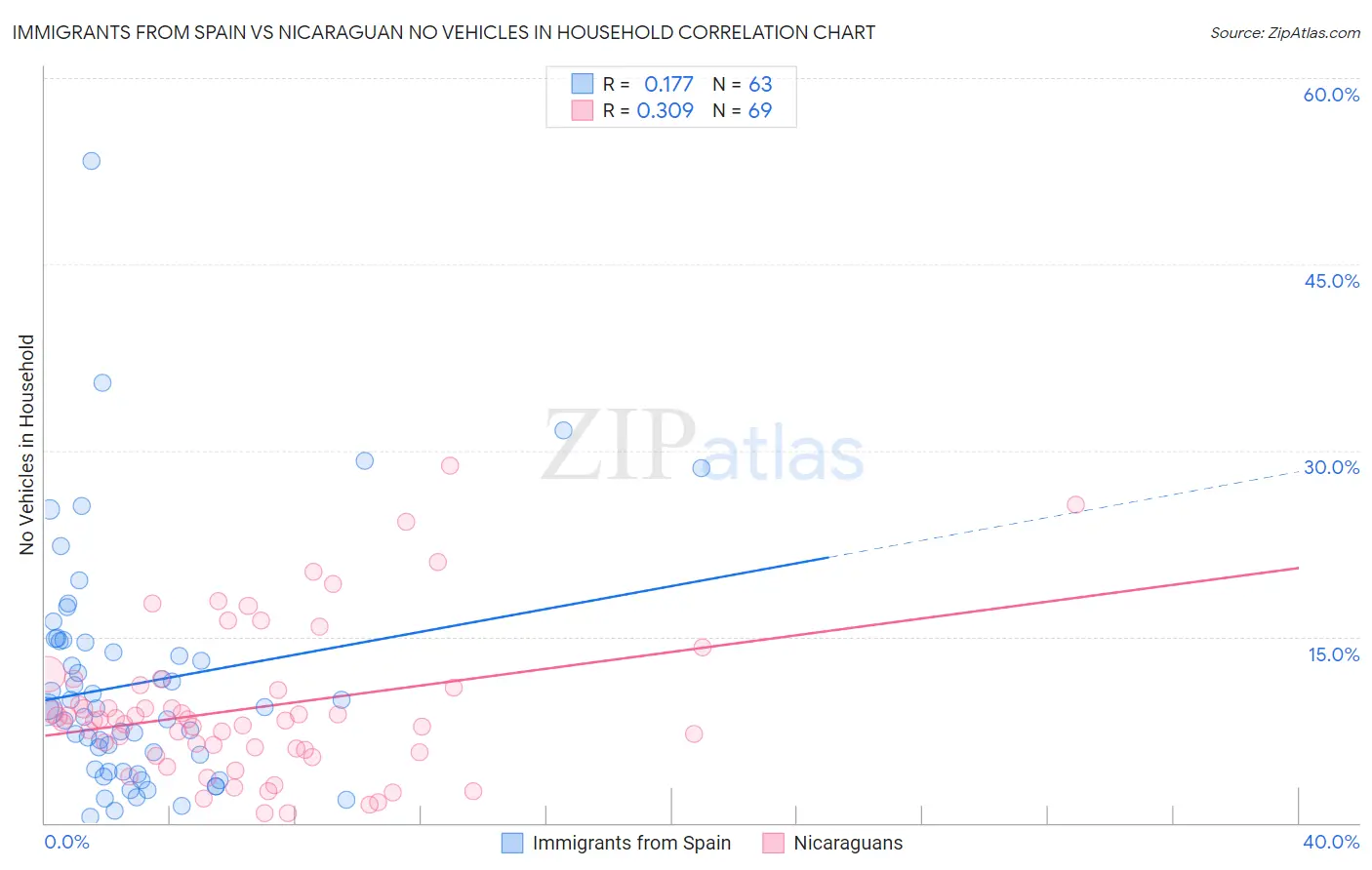 Immigrants from Spain vs Nicaraguan No Vehicles in Household