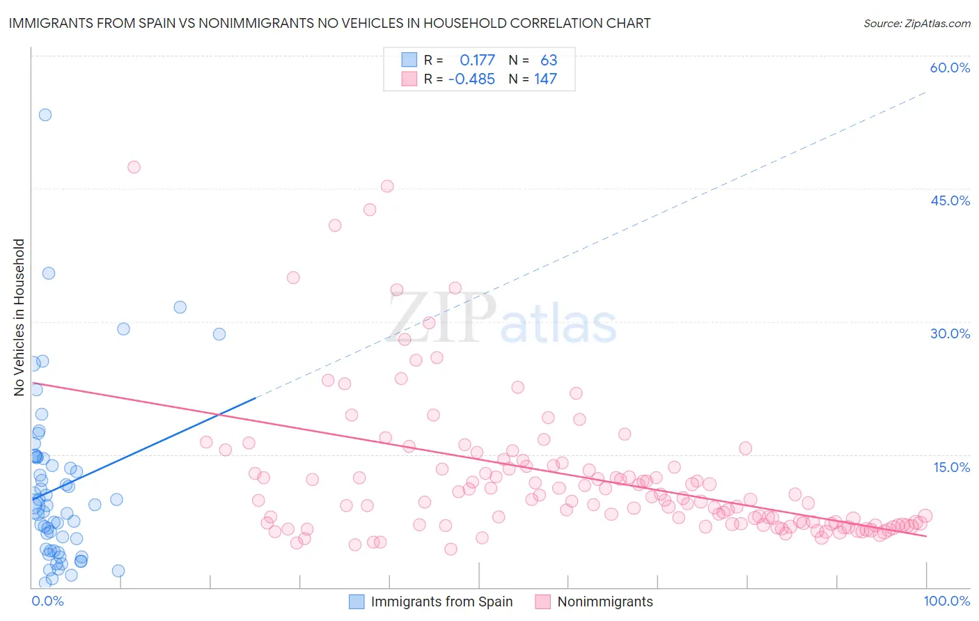 Immigrants from Spain vs Nonimmigrants No Vehicles in Household
