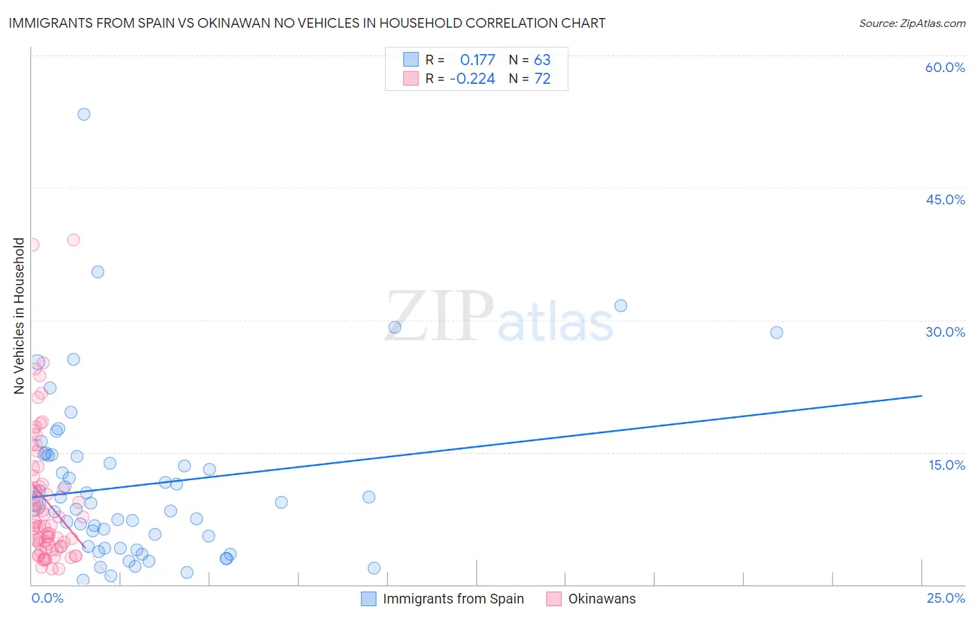 Immigrants from Spain vs Okinawan No Vehicles in Household