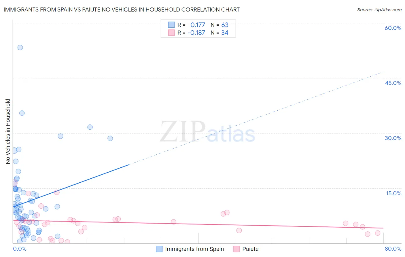 Immigrants from Spain vs Paiute No Vehicles in Household