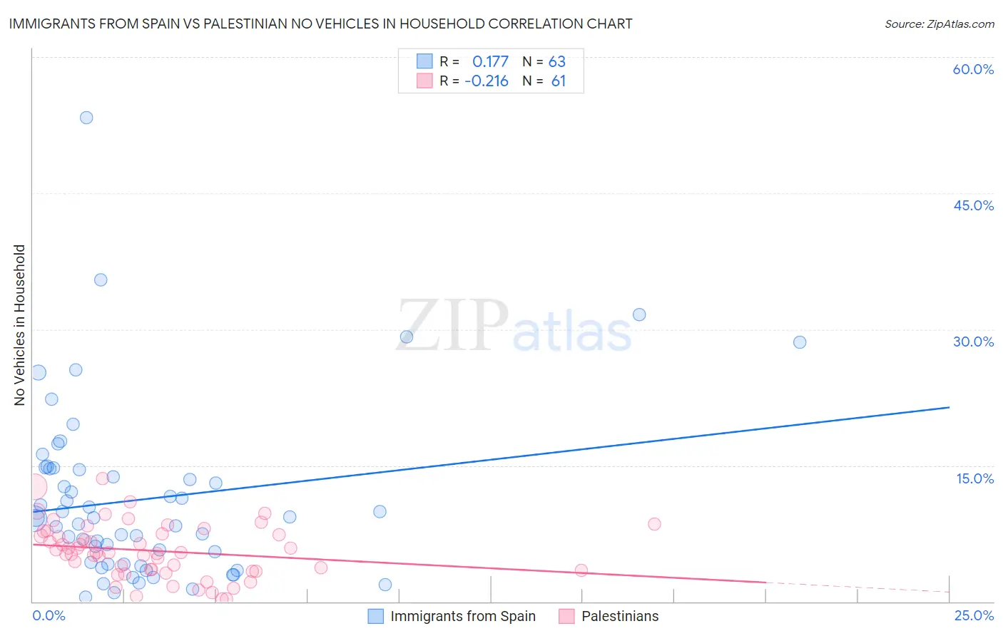 Immigrants from Spain vs Palestinian No Vehicles in Household