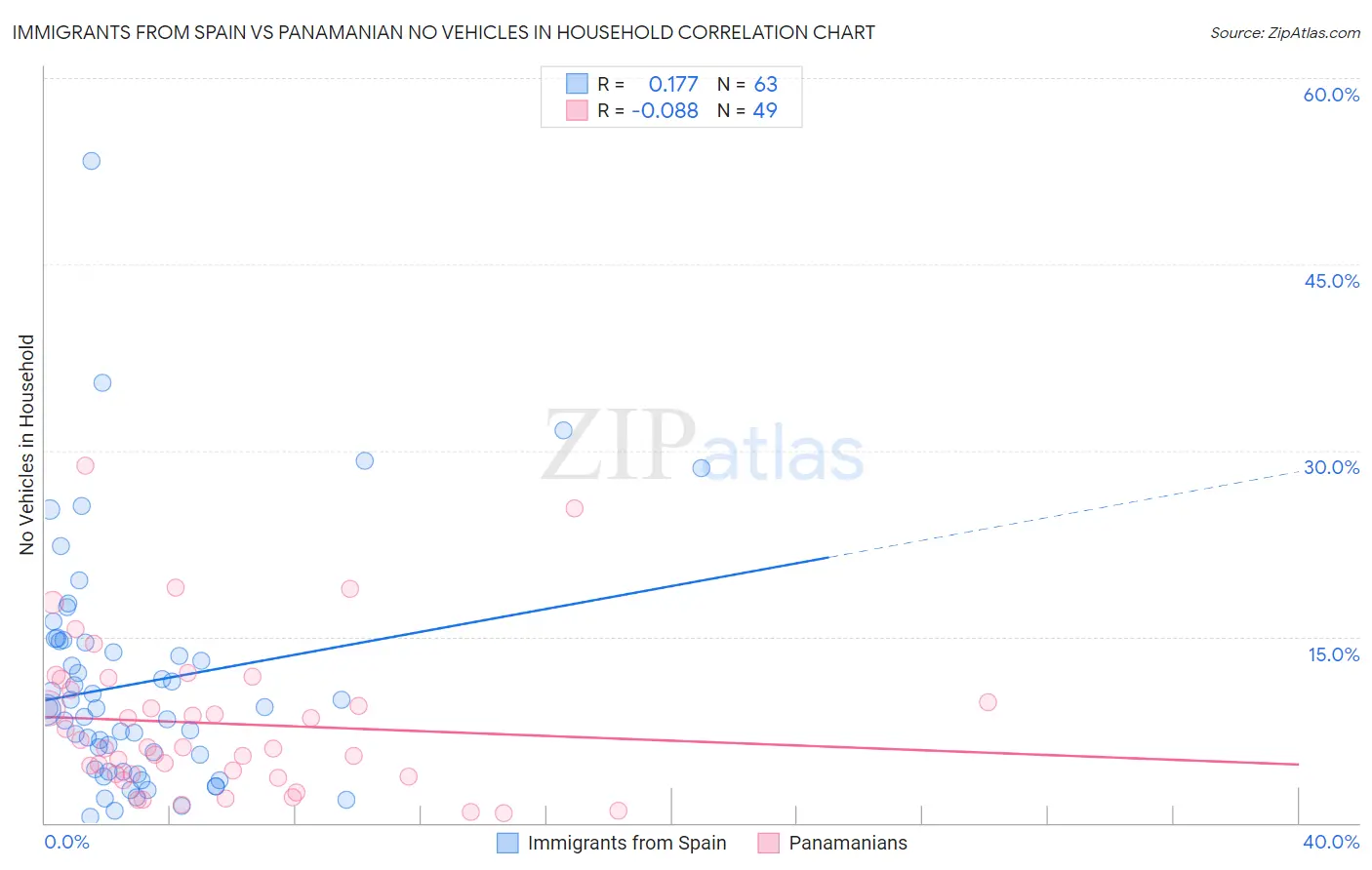Immigrants from Spain vs Panamanian No Vehicles in Household